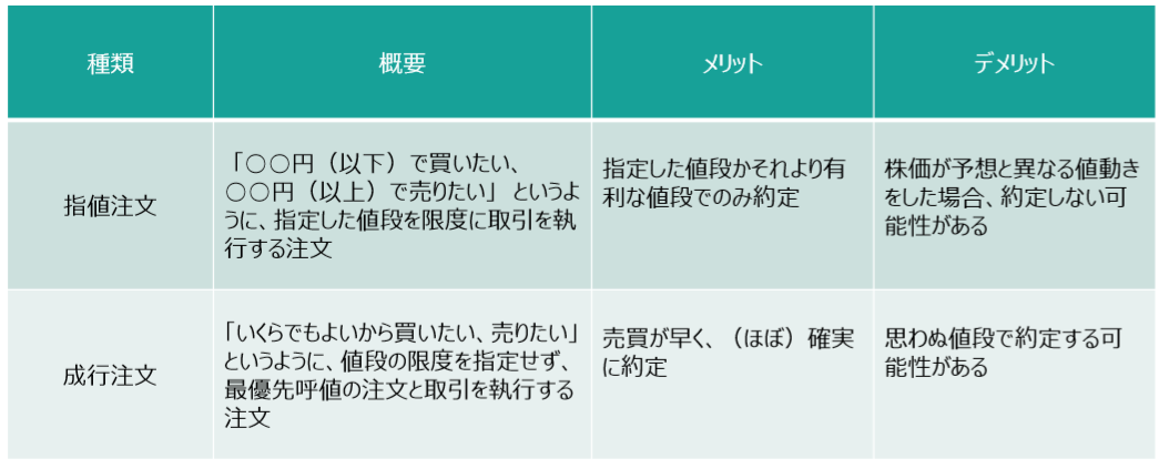 東証で取り扱う主な注文方法