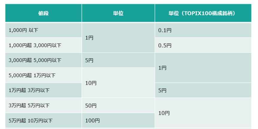 呼値の刻み一覧