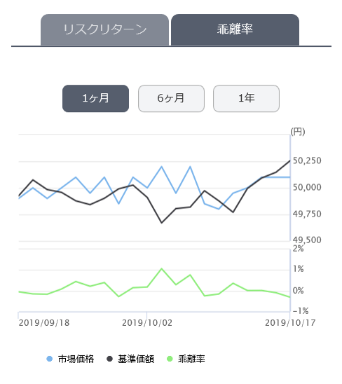 ETFの市場価格と基準価額と乖離率の例