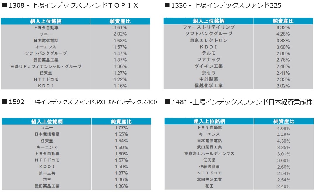 上位10銘柄の表