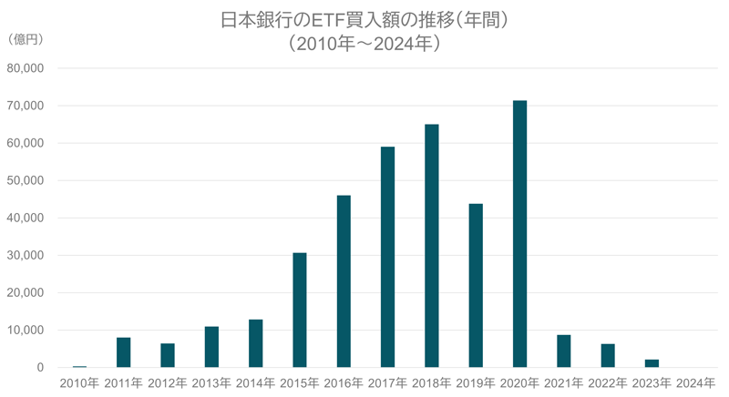 日本銀行のETF買い入れ額の推移(年間)