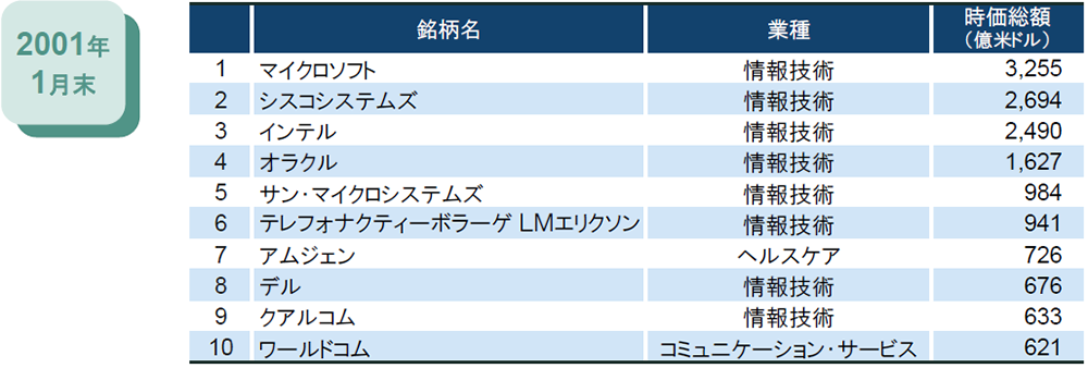 NASDAQ100指数の時価総額上位銘柄の変遷(2001年1月末)
