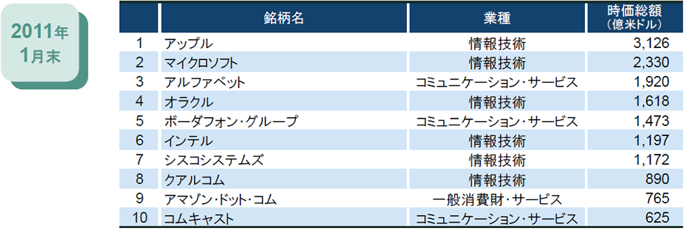 NASDAQ100指数の時価総額上位銘柄の変遷(2011年1月末)