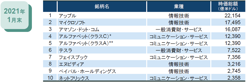 NASDAQ100指数の時価総額上位銘柄の変遷(2021年1月末)