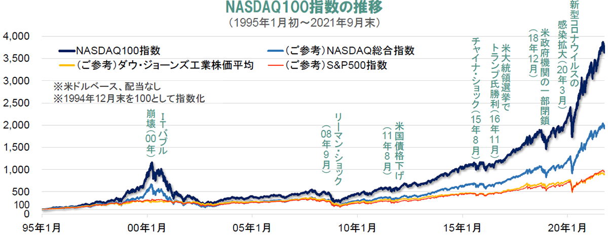 NASDAQ100指数の推移