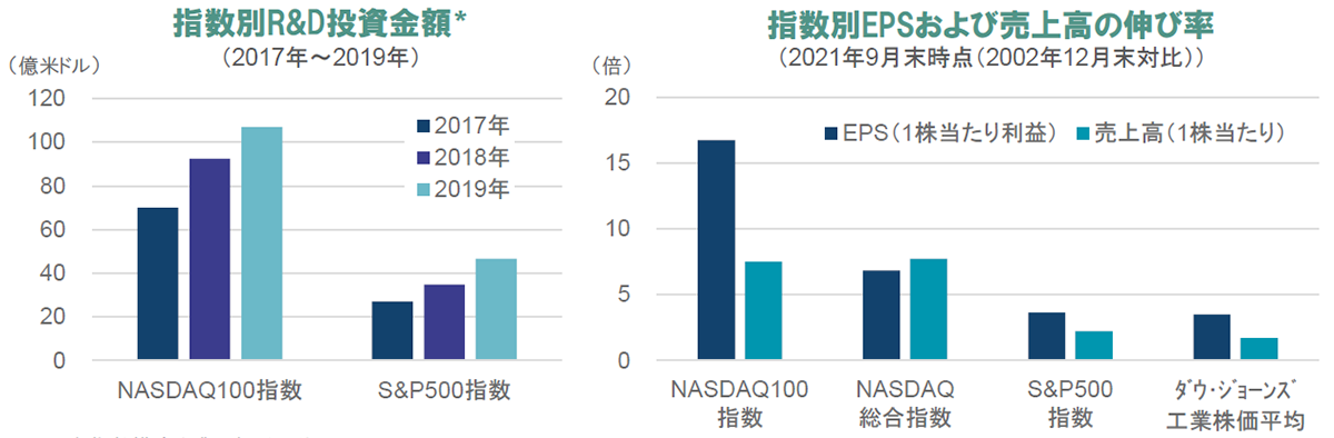 指数別R&D投資金額/指数別EPSおよび売上高の伸び率