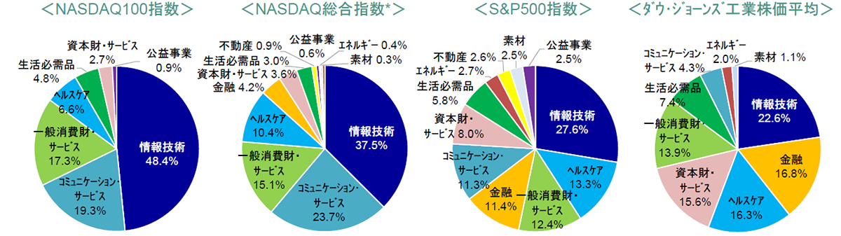 指数別R&D投資金額/指数別EPSおよび売上高の伸び率