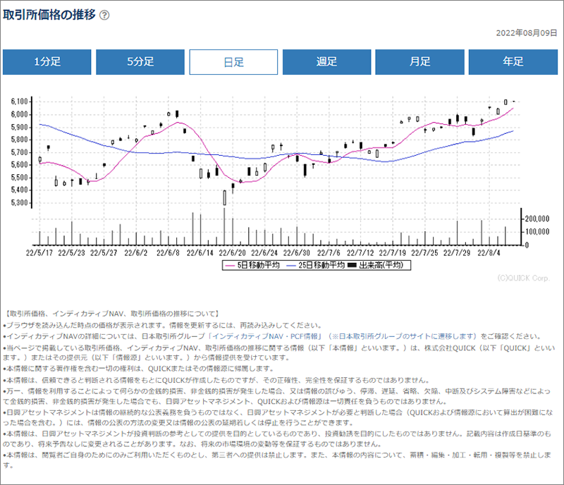 上場S&P500米国株(銘柄コード：1547)の基本情報（取引所価格 チャート）