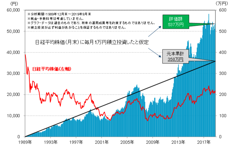 積立投資における積立額(元本)と評価額の推移