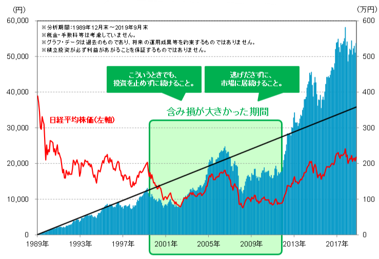 積立投資におけるポイント