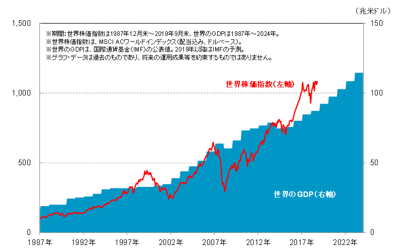 世界のGDPと株価指数の推移