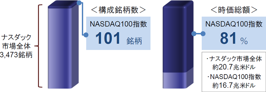 NASDAQ100指数の構成銘柄数および時価総額の比率