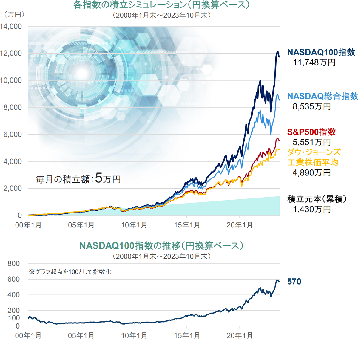 各指数の積立シミュレーション（円換算ベース）/NASDAQ100指数の推移（円換算ベース）