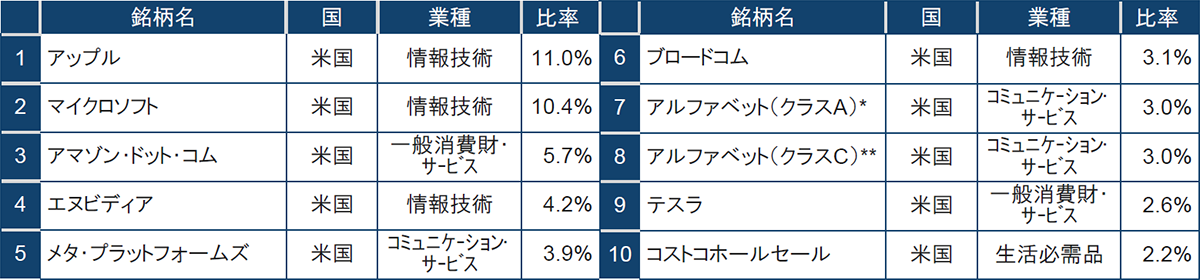 NASDAQ100指数の構成上位銘柄