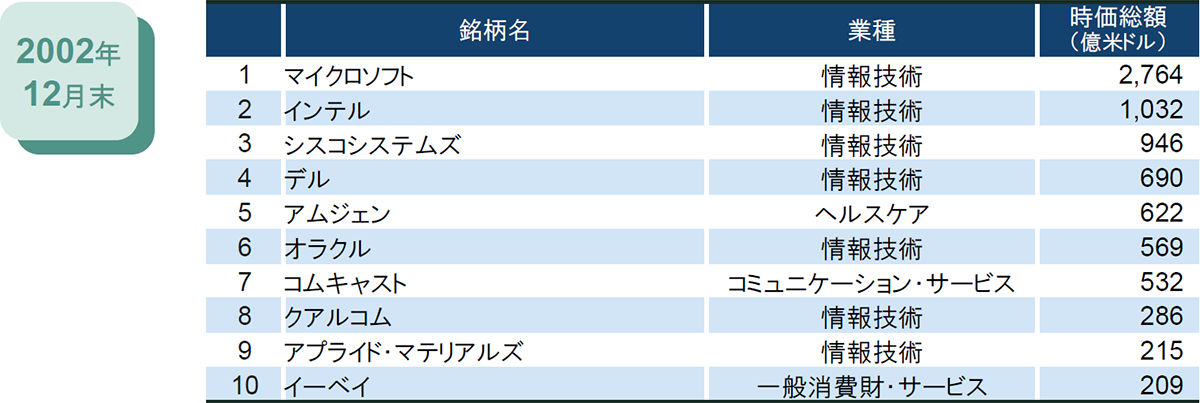 NASDAQ100指数の時価総額上位銘柄の変遷(2002年12月末)