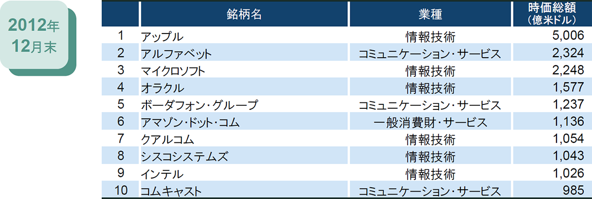 NASDAQ100指数の時価総額上位銘柄の変遷(2012年12月末)