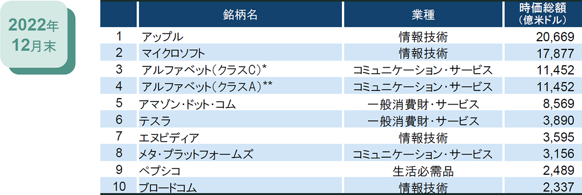 NASDAQ100指数の時価総額上位銘柄の変遷(2022年12月末)