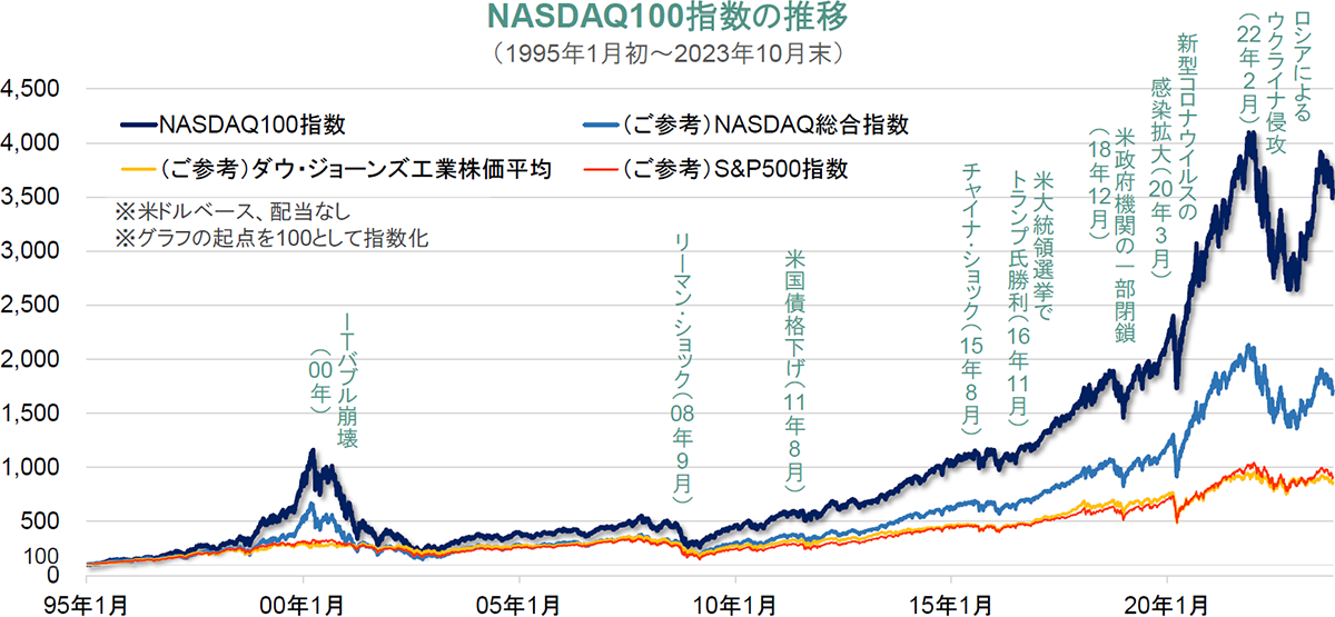 NASDAQ100指数の推移