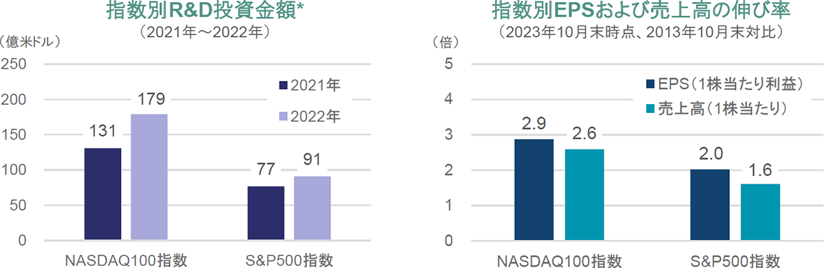 指数別R&D投資金額/指数別EPSおよび売上高の伸び率