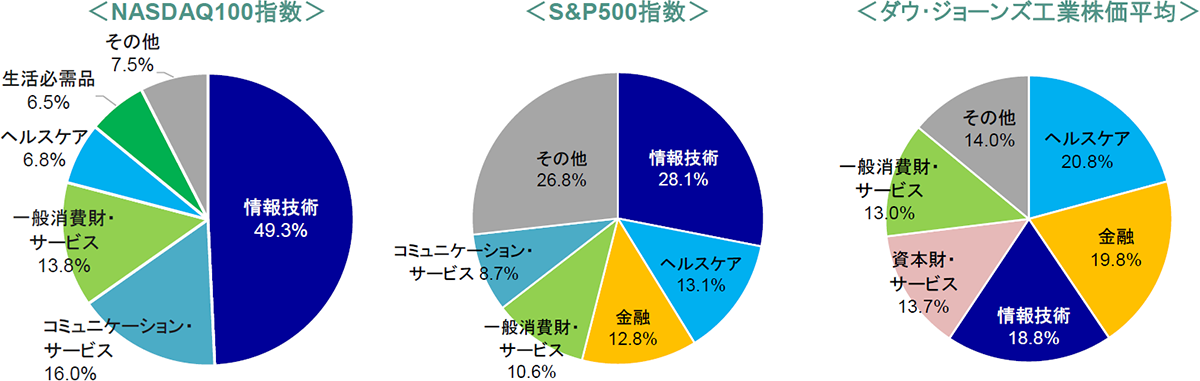 指数別R&D投資金額/指数別EPSおよび売上高の伸び率