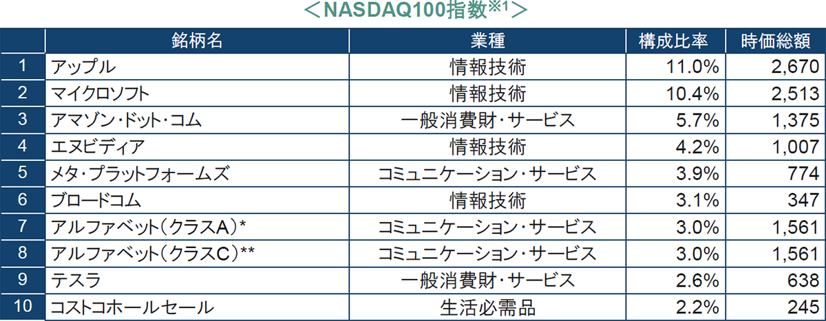 NASDAQ100指数