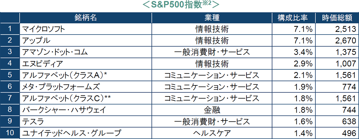 S&P500指数