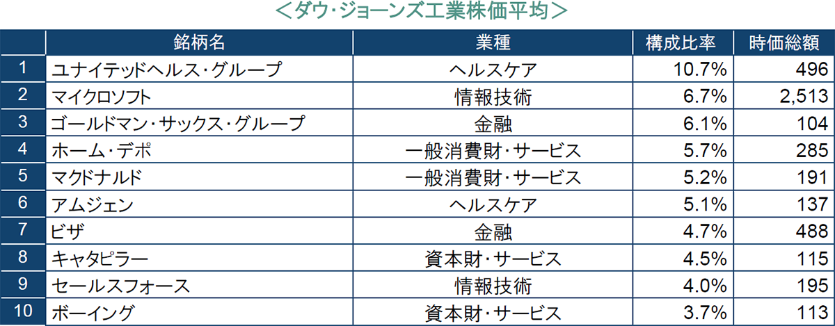 ダウ・ジョーンズ工業株価平均