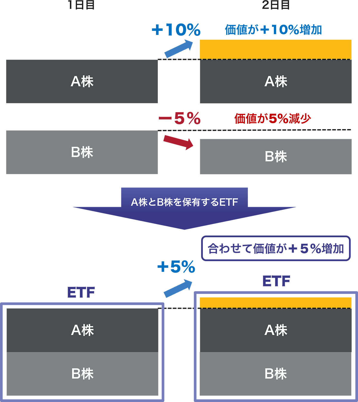 ETFの価格変動は保有している株式や債券の価格変動の保有比率に応じた加重平均になります。