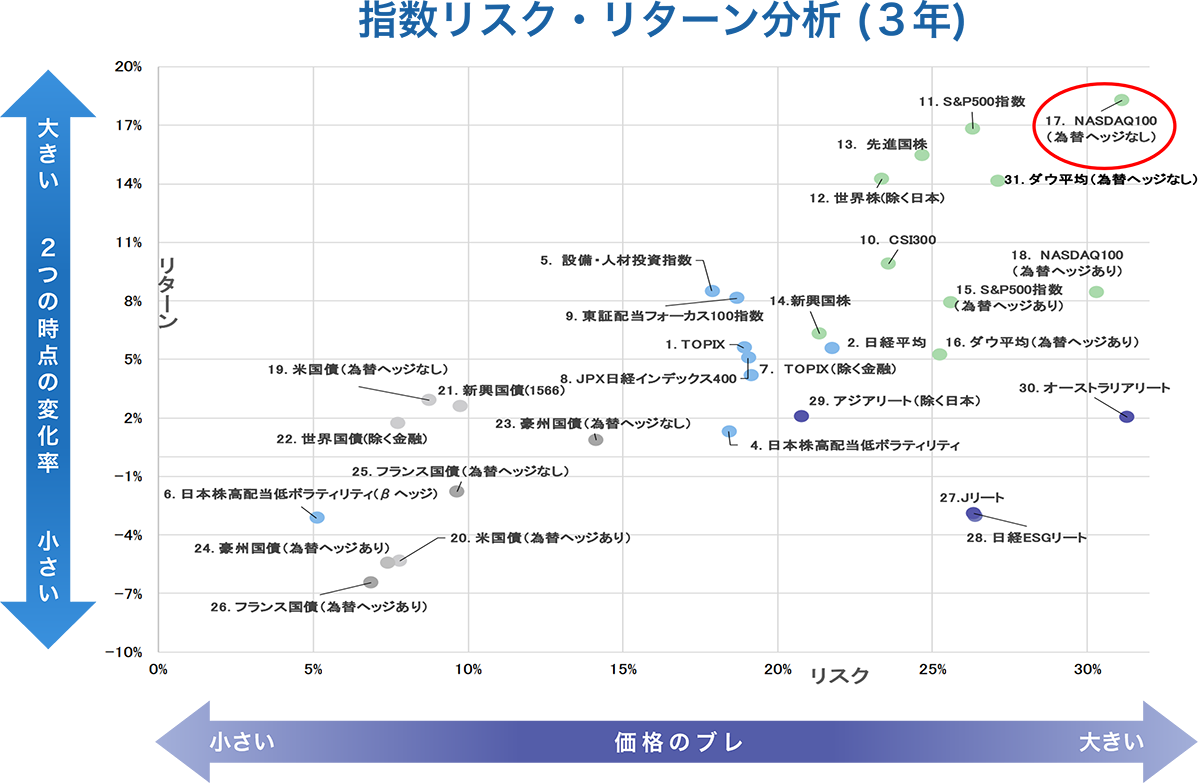 指数リスク・リターン分析（3年） 2つの時点の変化率の大小　価格のブレの大小