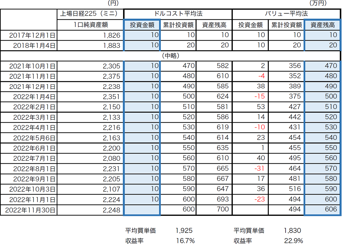 日興アセットのETF　上場日経225（ミニ）（1578）の2012年12月1日から2022年11月30日までの5年間で、両手法によって毎月月初営業日の1口当たりの純資産額でん売買したと仮定したもの