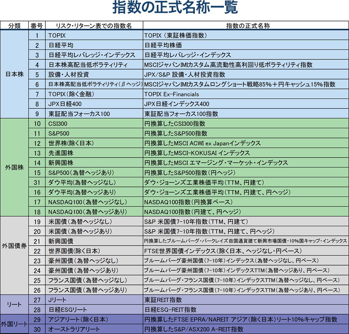 指数の正式名称一覧