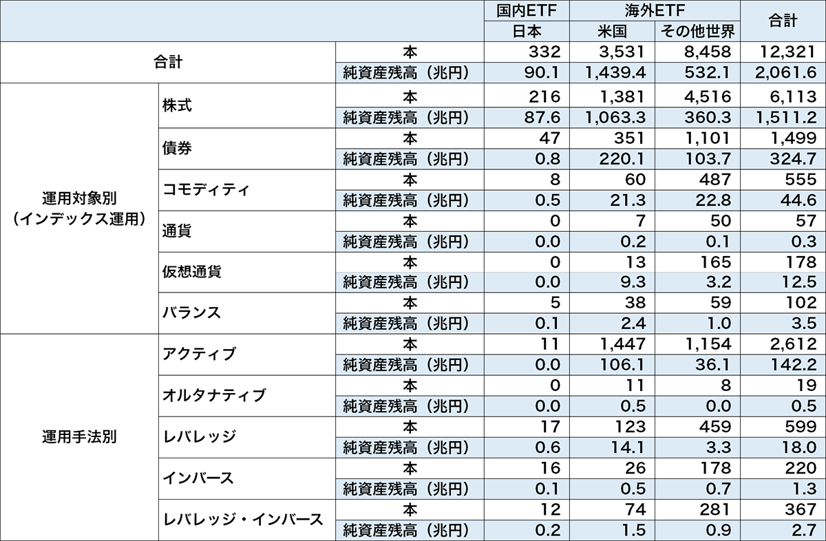 国内外のETFの種類と数・純資産残高