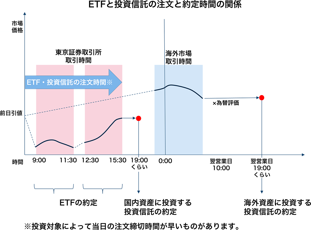 ETFと投資信託の注文と約定時間の関係