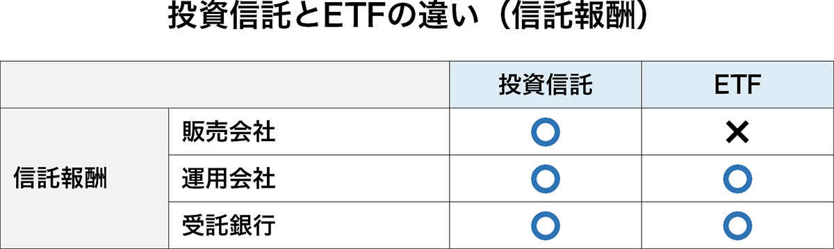 投資信託とETFの違い（信託報酬）