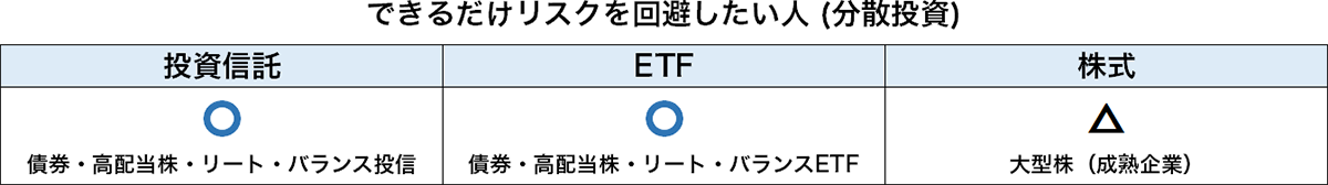 できるだけリスクを回避したい人 (分散投資)