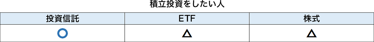 積立投資をしたい人