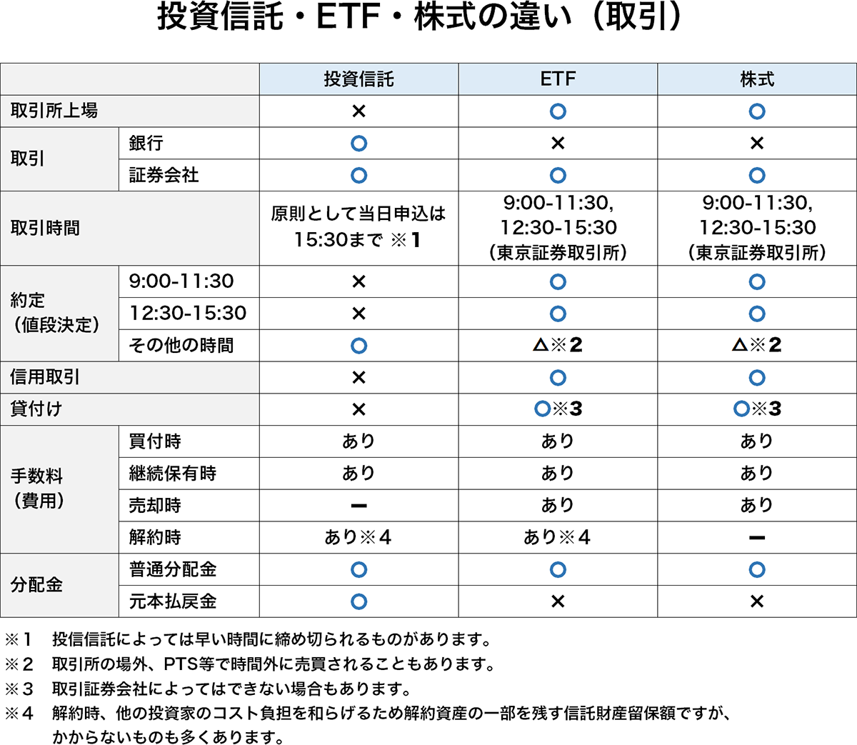 投資信託・ETF・株式の違い（取引）