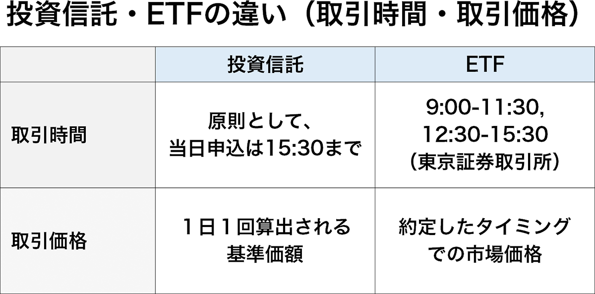 投資信託・ETFの違い（取引時間・取引価格）