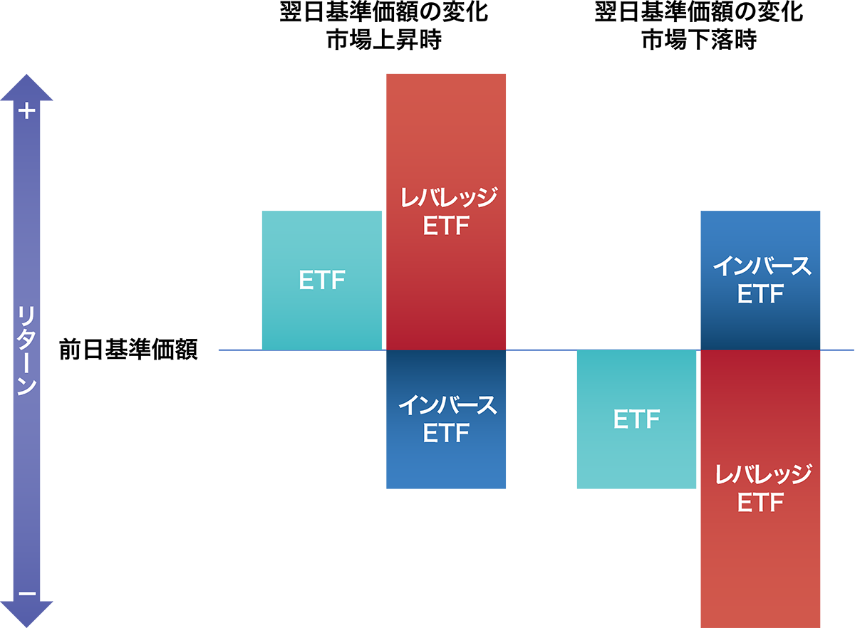 レバレッジETF・インバースETF・ETFの市場上昇時と市場下落時の基準価額の変化