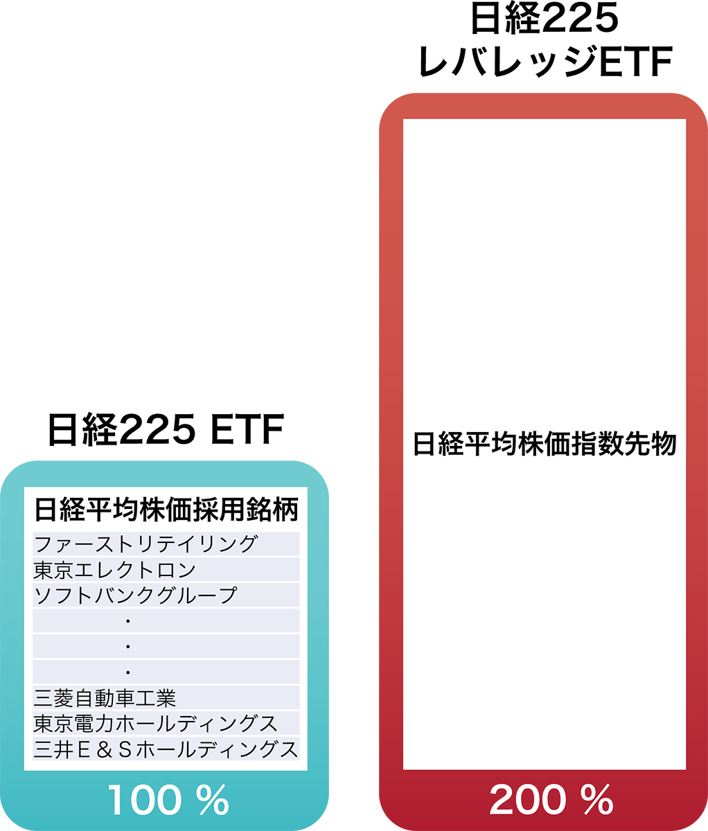 例：日経平均株価を投資対象とするETFとレバレッジETFの違い