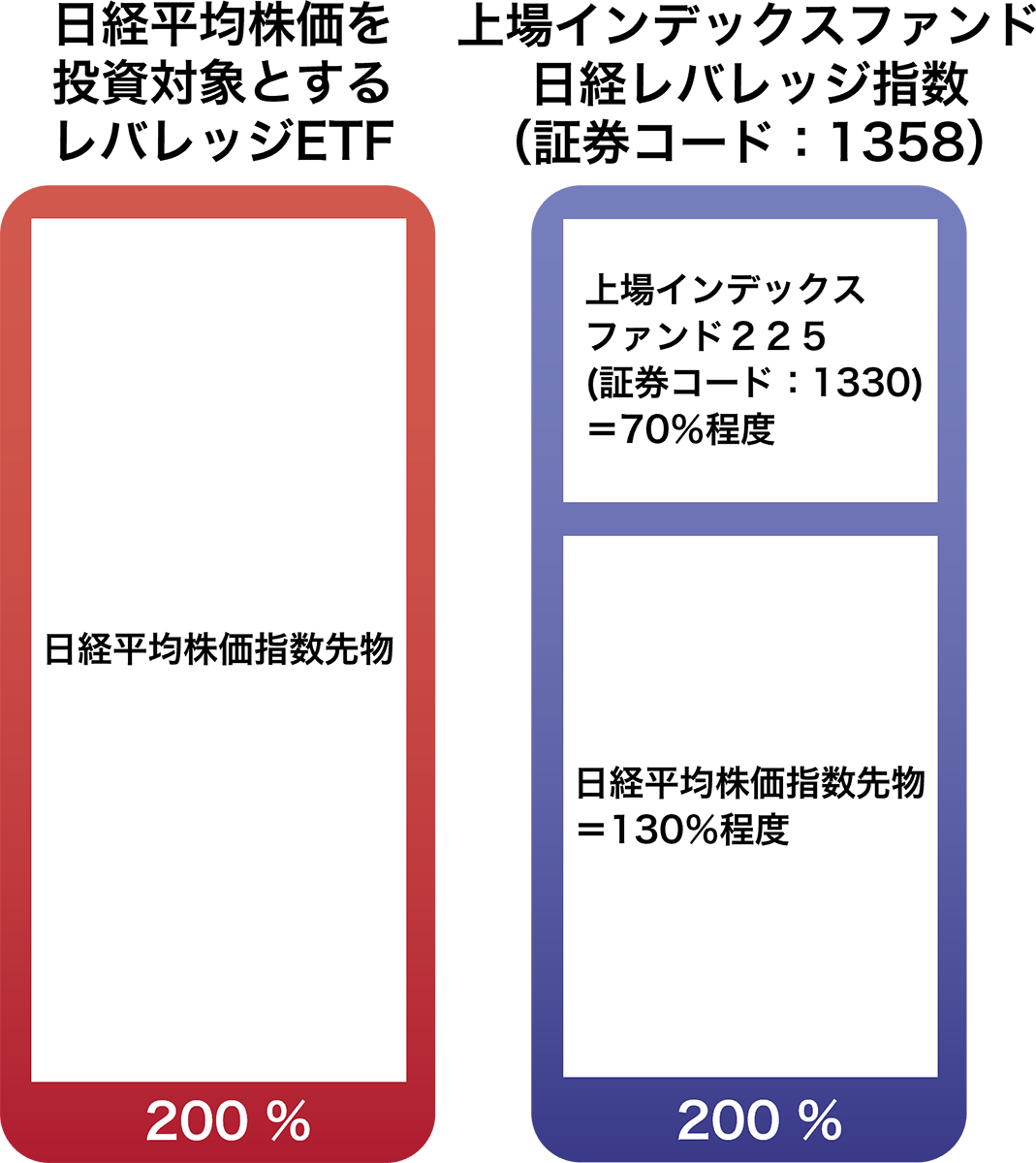 日経平均株価を投資対象とするレバレッジETFと日興アセットの「上場インデックスファンド日経レバレッジ指数」の違い