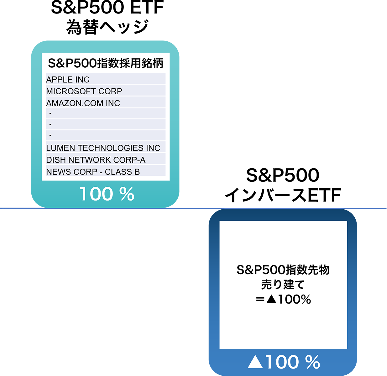 S＆P500ETF（為替ヘッジ）とS&P500インバースETFの運用の違い