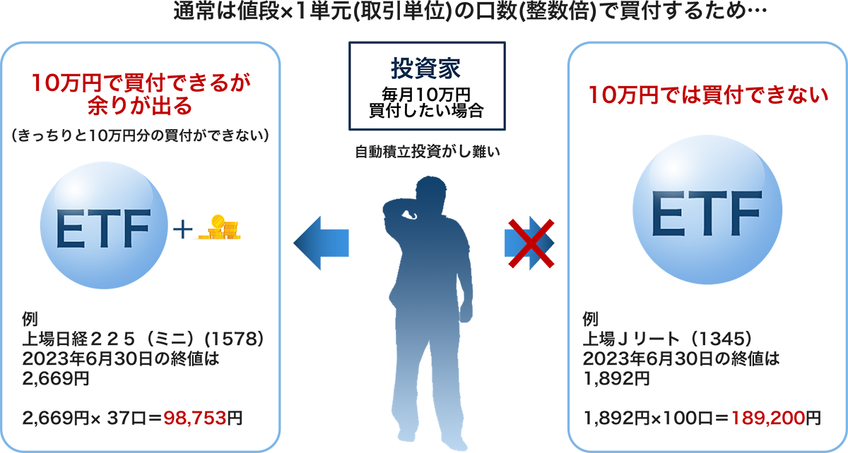 ETF買付の例　ETF 自動積立 難しい