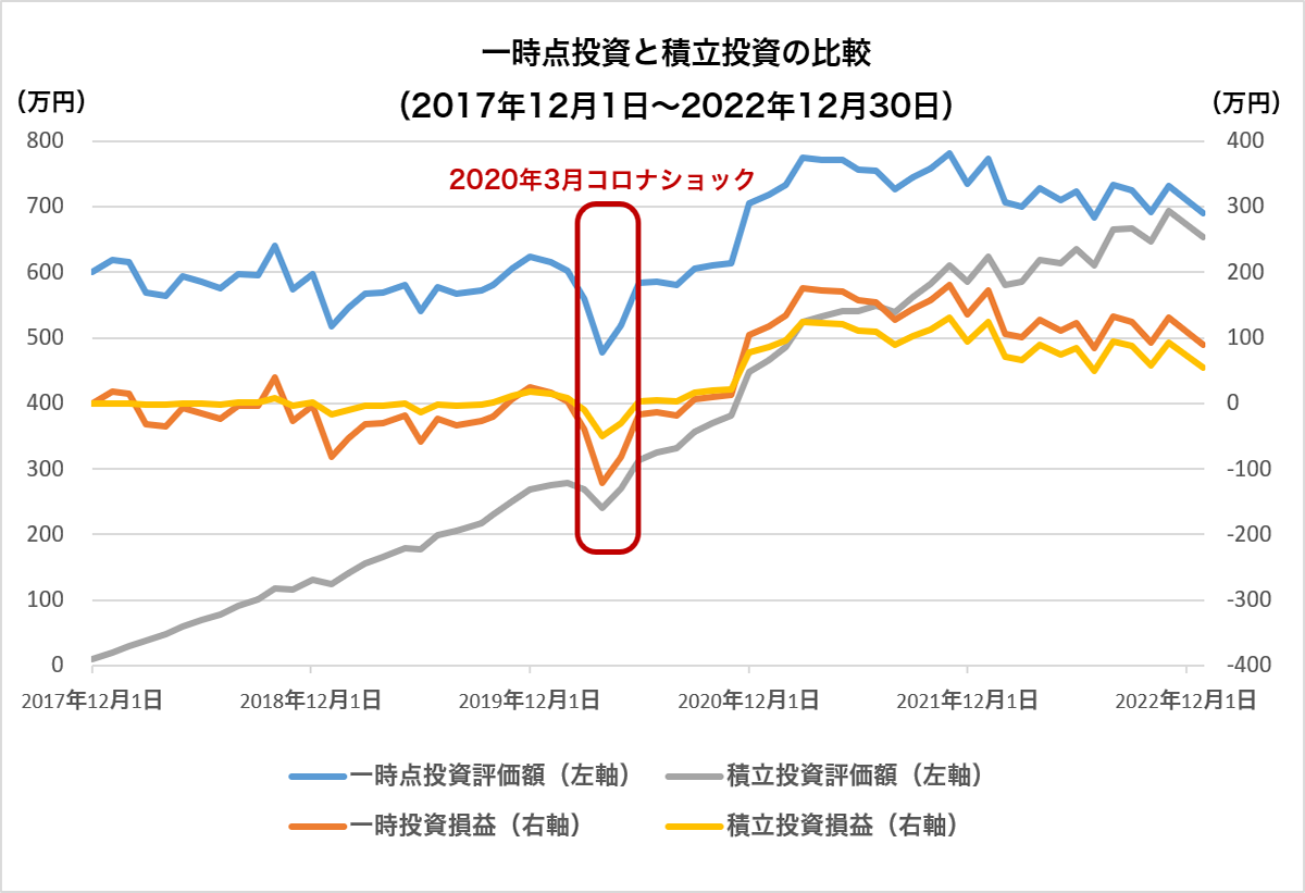 一時点投資と積立投資の比較