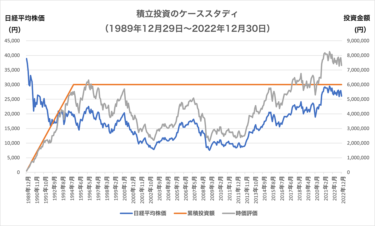 積立投資のケーススタディ