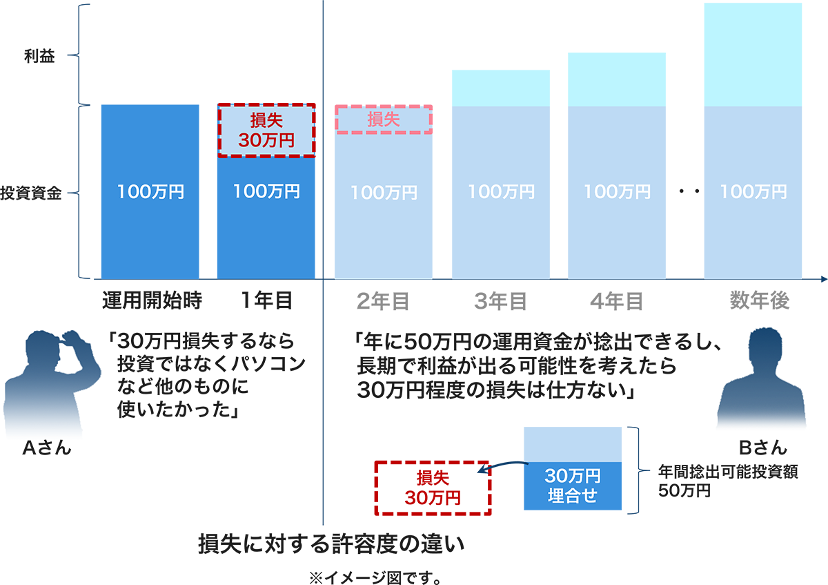 運用と損失、自身の運用資金捻出のイメージ