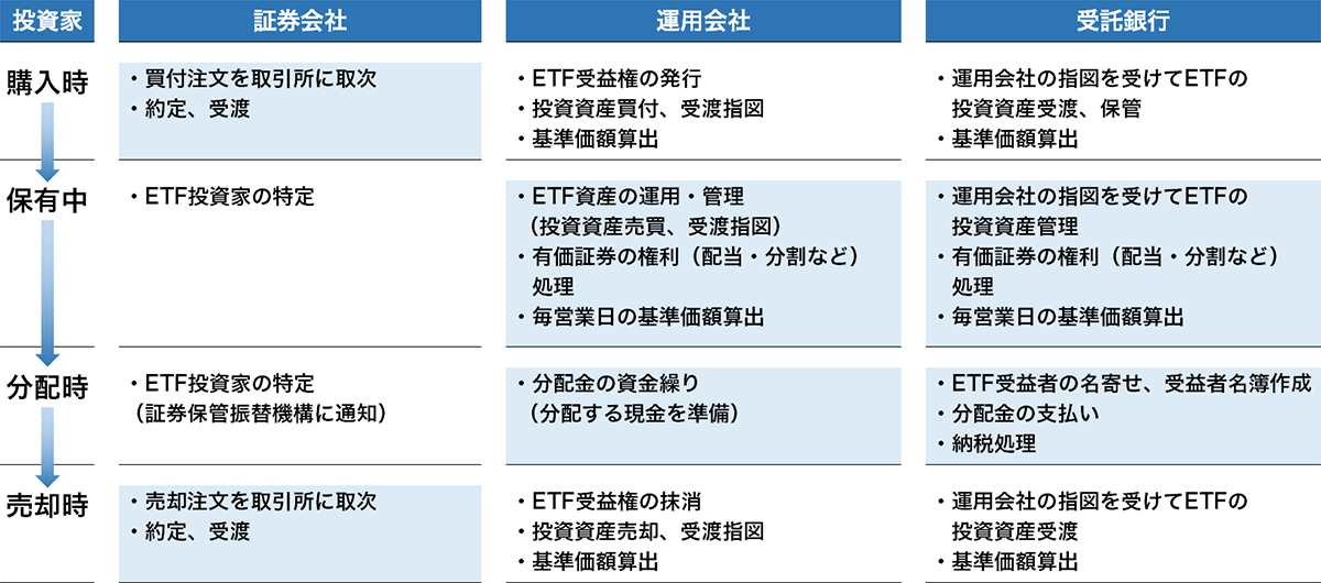 ETFの購入時から売却時までのフロー表