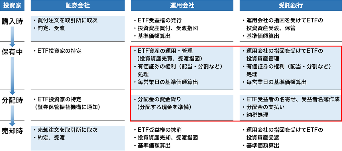 ETFの購入時から売却時までのフロー表