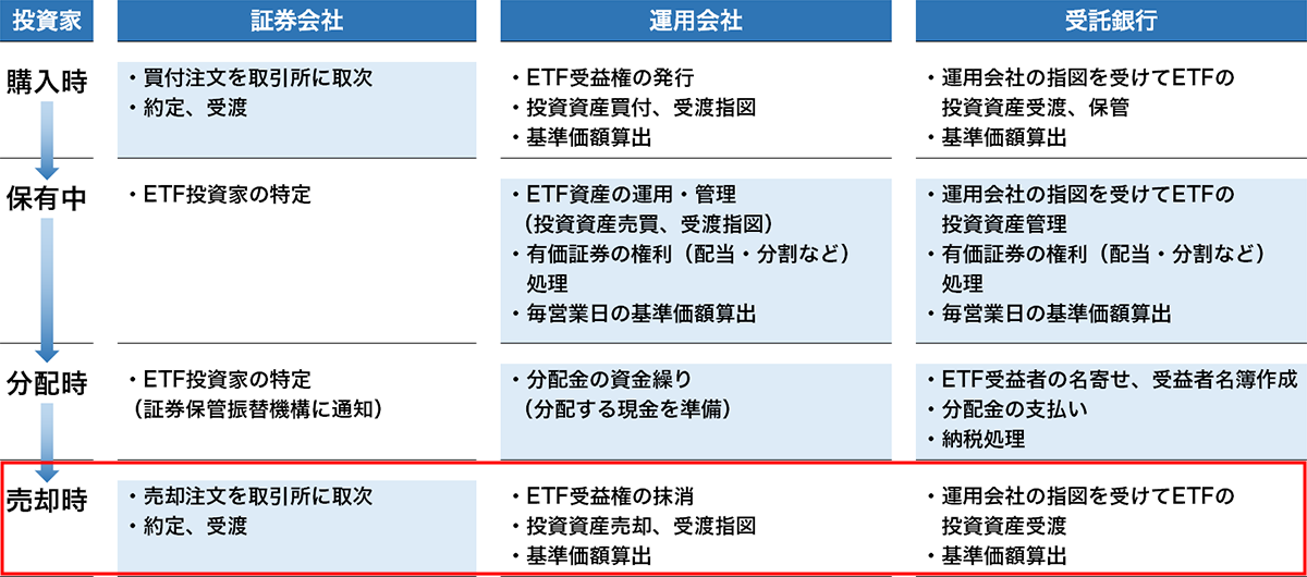 ETFの購入時から売却時までのフロー表