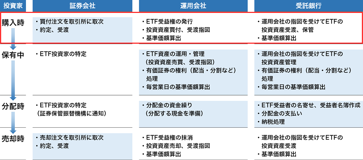 ETFの購入時から売却時までのフロー表